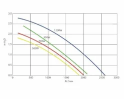 Genesis G50 Air Spa Blower 0,6 PK -Zwembaduitrustings Winkel blowergenesisdebitair 2