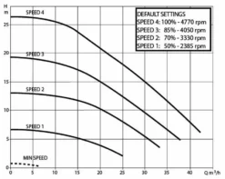 DAB E-Swim 300 M Variabele Zwembadpomp 17 DAB E-Swim 300 M Variabele Zwembadpomp -Zwembaduitrustings Winkel technische gegevens